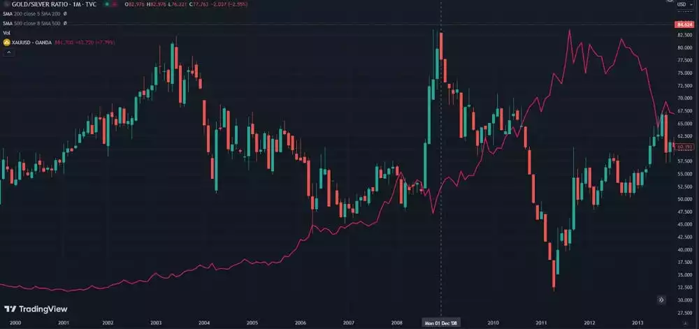 Gold Silver Ratio since 2000